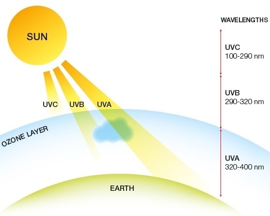 uva uvb uvc rays